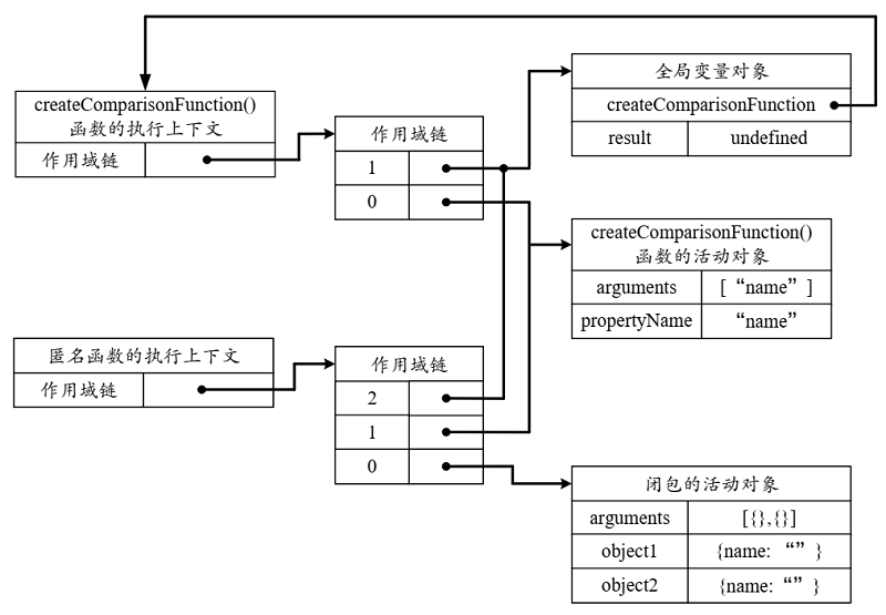 闭包函数作用域链