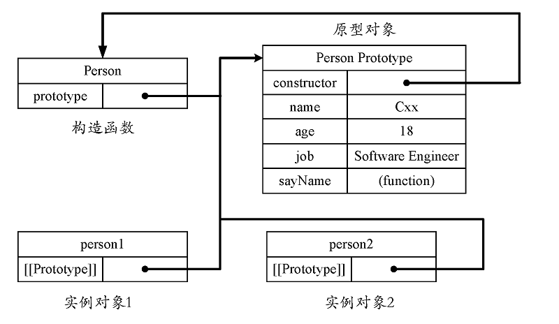 理解原型
